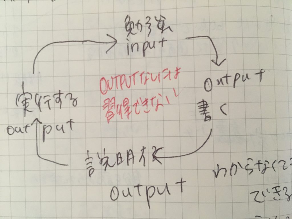 習慣の習得サイクル